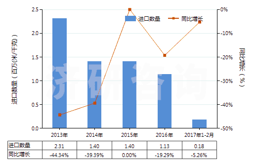 2013-2017年2月中國人造纖維短纖＜85%與其他纖維混紡染色布(HS55169200)進口量及增速統(tǒng)計